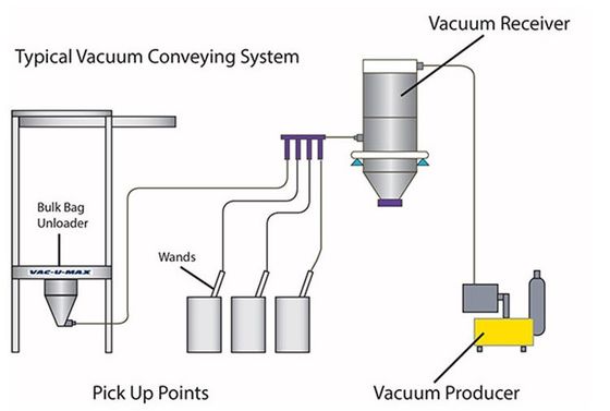 TIANHE Powder Granule Vacuum feeding converter Untuk tablet press, mixer pemasok